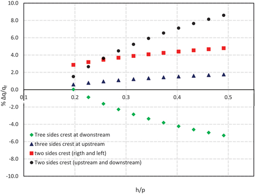 Figure 23. The variation of relative difference in the discharge capacity between the weirs of full-length crest and partial-length crest.