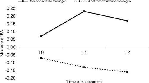 Figure 4. Main effect of attitude messages on PA.Note: There were no significant differences between conditions at baseline.