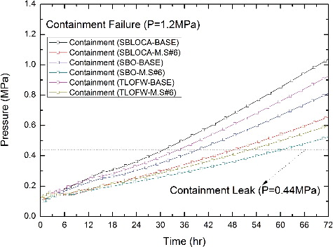 Figure 11. Containment pressure in Mitigation-06 cases.