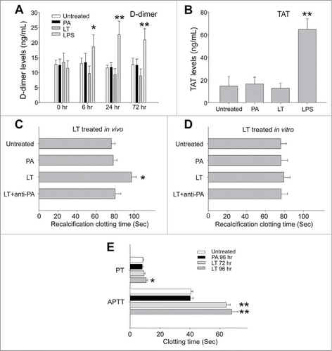 Figure 2. D-dimer, TAT and clotting time analysis. D-dimer analysis of plasma from untreated mice or mice treated with PA (4.4 mg/kg), LT (4.4 mg/kg), and LPS (5 ng/kg) for 0, 6, 24 and 72 h, respectively (A). TAT analysis of plasma from untreated, PA, LT, and LPS treated mice (72 h) (B). Recalcification plasma clotting time analysis of plasma samples collected from untreated, PA, LT, and LPS treated mice (72 h) (C), or normal mice plasma treated with or without PA, LT or anti-PA Ig preincubated LT (LT + anti-PA) (2 h in vitro) (D). Activated partial thromboplastin time (APTT) and prothrombin time (PT) analysis of plasma from untreated, PA, and LT treated mice (E). *P < 0.05, **P < 0.01, compared to respective PA groups. n = 6 (A–E).