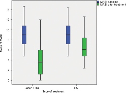 Figure 5 A comparative graph depicting a significant decline in mean MASI score on both sides at the end of the study with a greater reduction on the side receiving fractional Er:YAG laser + HQ than the side receiving HQ alone.