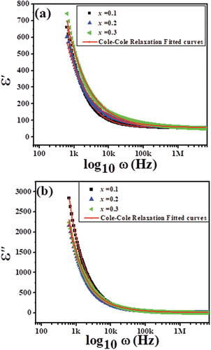 Figure 5. Non-linear fitting of (a) dielectric constant vs. frequency and (b) dielectric loss vs. frequency for Nd1−xPbxFeO3 samples (where x = 0.1, 0.2 and 0.3).