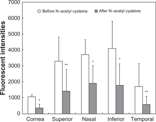 Figure 6 Fluorescent intensities of the wheat germ agglutinin conjugate of fluorescein (F-WGA) at the central cornea and four quadrants of the bulbar conjunctiva before and after a challenge with N-acetyl cysteine. The decrease in F-WGA fluorescent intensities at the cornea and the bulbar conjunctiva was statistically significant (*P < 0.01 at the cornea and the nasal and inferior regions of the bulbar conjunctiva and **P < 0.05 at the superior and temporal regions of the bulbar conjunctiva; Wilcoxon matched pairs test).