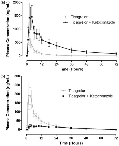 Figure 3. Mean (± standard deviation) plasma concentration–time profiles of ticagrelor (a) and AR-C124910XX (b) following a single 90-mg oral dose of ticagrelor in the presence and absence of ketoconazole (200 mg twice daily) (n = 17).