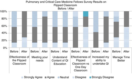 Fig. 1.  Pulmonary and critical care medicine fellows survey results on flipped classroom.