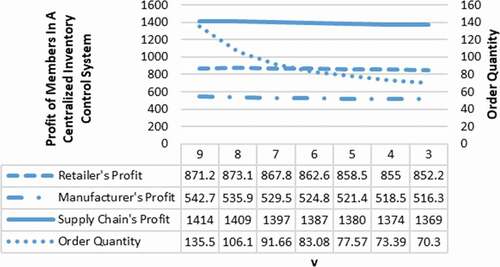 Figure 16. Results of optimal values due to the decreases in the decline rate of redeemed goods value