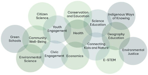 Figure 3. The environmental education ecosystem.