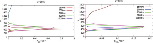 Figure 28. Comparison of profiles of the CO, CO2 mass fractions in points: x = 1500, 2000, 2500, 3000, 10,000 and z = 2000.