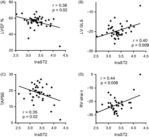 Figure 1. Associations between soluble ST2 and cardiac function. Scatter plots depicting associations between logarithmically transformed soluble ST2 (lnsST2) and indices of left and right ventricular function. Panel A shows the association with left ventricular ejection fraction (LVEF); panel B the association with left ventricular global longitudinal strain (LV GLS); panel C the association with tricuspid annular plane systolic excursion (TAPSE); and panel D the association with right ventricular (RV) strain.