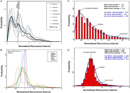 Figure 5. A, Probability density functions (PDF) for the seven faults presented in Figure 4. To enable comparison of the PDFs for faults with different mean recurrence interval, the RI curves have been normalised to their arithmetic mean (i.e. mean=1). The thick black line is the arithmetic mean of the seven faults presented. Note that for the examples presented the most common RI is typically less than or equal to the arithmetic mean, while for RI a factor of 2–4 times the mean are possible. B, RI PDFs for simulated earthquakes on six faults (Awatere, Wellington, Wairau, Wairarapa, Hope and Paeroa faults). Curve shown by the thick black line is the arithmetic mean of the curves for the individual faults. C, Mean RI PDF for geological data (red bars) plotted with best-fit log-normal and Weibull distributions. D, Average PDF for simulated RI from six faults (B) plotted with best-fit log-normal and Weibull best-fit distributions. See Figure 1 for fault locations and Table 1 for fault details.