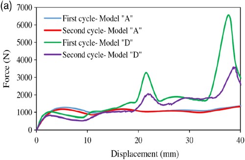Figure 16. Force-displacement curves showing the effect of defects on the reusability of two meta-structural models after shape recovery (Hamzehei et al. Citation2022).