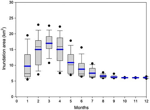 Figure 18. Boxplot of wetland inundation area (km2). Built with a stage volume curve and Delft3D-FLOW simulations results (one year simulation), from: dry year (1990) and extreme wet year (El Niño-1998). Each month built with the daily values of each simulation. Blue line (mean). Upper and lower black dots show the 5th and 95th percentiles. Months display from left to right: January (1), to December (12).