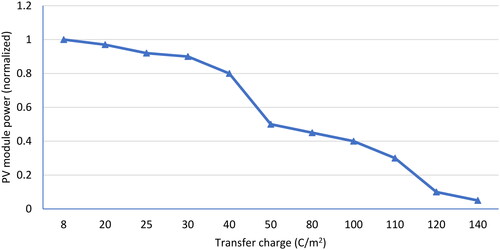 Figure 5. PID test results for PV module power verses transfer charges.