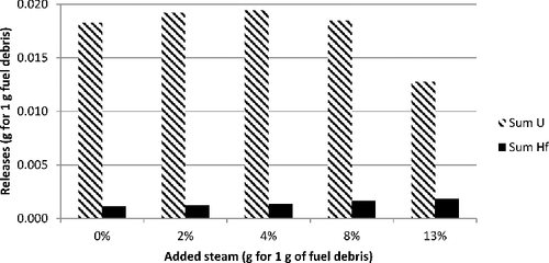Figure A2. Comparison of uranium volatiles and hafnium volatiles for the in-vessel fuel debris (respectively, simulant) for various steam contents.