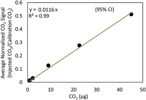 Figure 3. CO2 ionization efficiency (error bars of ±1 standard deviation derived from replicate analyses are smaller than the size of the dots).