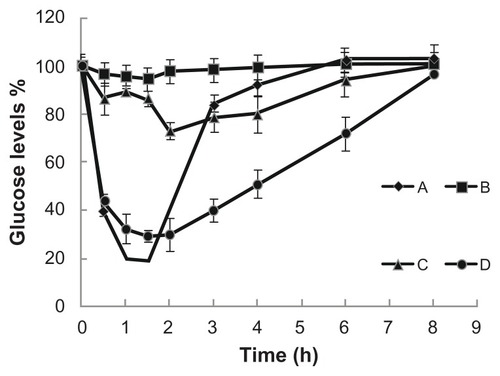 Figure 4 Blood glucose levels changes after subcutaneous or duodenal administration to STZ-diabetic rats. (A) subcutaneous administration of insulin (2 IU/kg); (B) insulin standard solution (25 IU/kg); (C) duodenum administration of Ins-SLNs (25 IU/kg); (D) SA-R8-Ins-SLNs (25 IU/kg).Abbreviations: Ins-SLNs, insulin solid lipid nanoparticles; SA-R8-Ins-SLNs, insulin solid lipid nanoparticles modified with stearic acid–octaarginine; STZ, streptozocin.