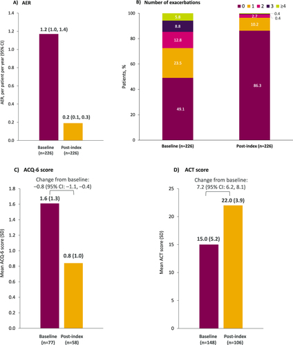 Figure 4 Asthma outcomes at baseline (12-month pre-index period) and following benralizumab initiation: (A) AER, (B) patients with exacerbations, (C) mean ACQ-6 score, and (D) mean ACT score. Changes from baseline were evaluated in the subset of patients who had both baseline and follow-up available data.