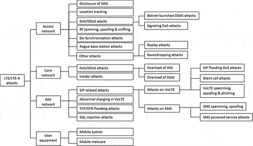 Figure 4. Various types of attacks on LTE Network (Shaik et al., Citation2015).