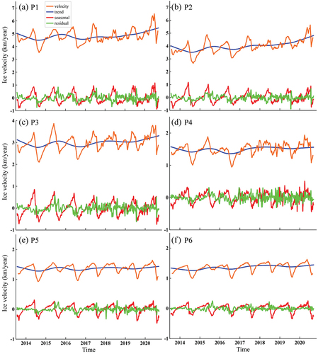 Figure 7. The plots showing the STL decomposition analysis. P1-P3 belongs to region A, and P4-P6 belongs to region B. The seasonal (red), trend (blue), residual (green) component and the ice velocity (orange) were displayed. The seasonal component was determined on a one-year cycle basis.