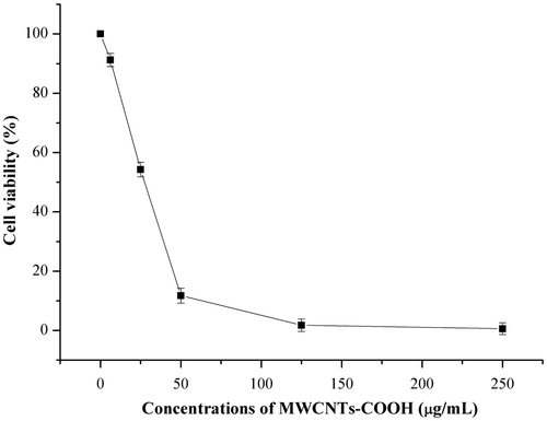 Figure 4. The cell viability at different concentrations of MWCNTs-COOH.