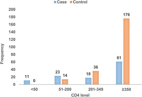 Figure 4 CD4 count of cases and controls in HIV patients on HAART in Debre Berhan Referral Hospital, 2020.