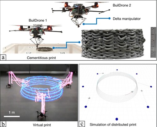 Figure 9. (a) The BuilDrone system printing a cementitious part, (b) three drones printing a virtual part, and (c) a simulation of eight robots printing a cylindrical part (Zhang et al. Citation2022).