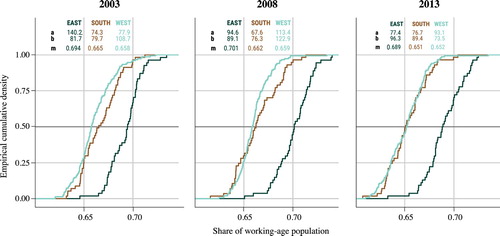 Figure 4 Empirical cumulative densities of the share of working-age population for NUTS-2 regions in the three parts of Europe, 2003, 2008, and 2013Note: The annotated tables represent the parameters of the cumulative densities estimated by non-linear least squares—a and b are the parameters of the logistic curve above and below the median, respectively, and m is the median value of the share of working-age population. Source: Own calculations based on population age structures.