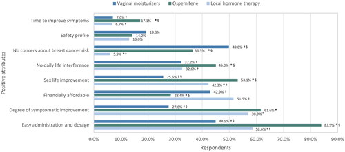 Figure 2. Positive attributes selected by surveyed women on the different vulvovaginal atrophy therapy formulations. *p < 0.05 vs. vaginal moisturizers. †p < 0.05 vs. ospemifene. §p < 0.05 vs. local hormone therapy.