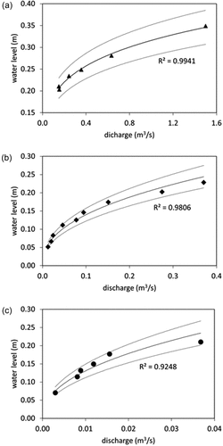 Figure 2. Rating curve used for calibration of the discharge time series plotted with its uncertainty range: (a) Vega-1; (b) Vega-2; (c) Vega-3.