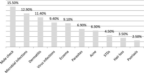 Figure 4 Most common skin diseases in the population under 65 years.