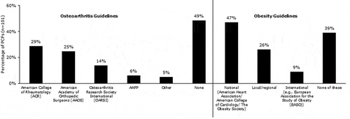 Figure 2. Clinical guidelines followed by PCPs for OA and obesity