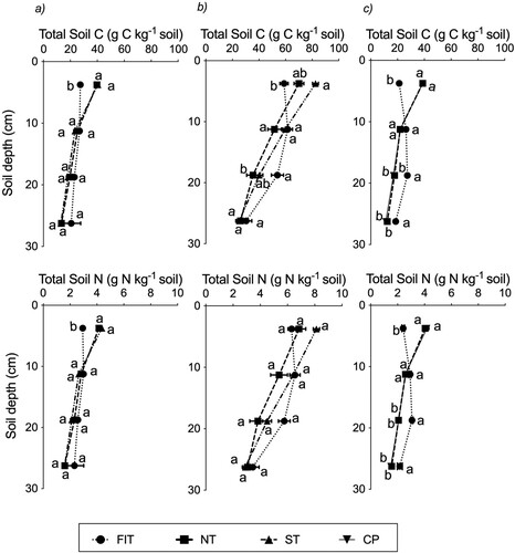 Figure 2. Distribution of total soil C and N concentrations with soil depth under tillage treatments and CP at (a) Trial 1 (b) Trial 2 and (c) Trial 3. At a given trial and soil depth interval, plotted points (means and standard error of mean) with the same letter(s) are not significantly (P > 0.05) different.