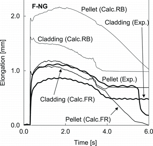Figure 8 Comparison of elongation histories of the F-NG2 test rod between measurement and calculation with the parameter sets FR and RB