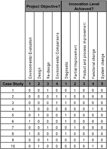 Figure 4 The characterisation matrix (extract).