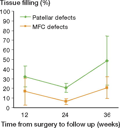 Figure 6. The percentage filling of the patellar and MFC chondral defects at the different time points of follow-up. For pairwise comparison, the numbers of animals at the 12-, 24-, and 36-week follow-ups were 8, 7, and 17, respectively.