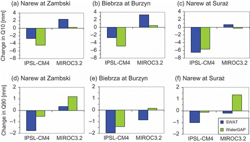 Fig. 11 Absolute changes in monthly (a)-(c) Q10 and (d)-(f) Q90 relative to baseline under two GCMs as simulated by SWAT and WaterGAP at Zambski, Burzyn and Suraż.