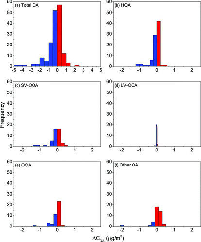 FIG. 5 Frequency distributions of the change in organic aerosol mass concentrations due to changes in gas-particle partitioning with outdoor-to-indoor transport (ΔC OA) for (a) total OA assuming that OA can be represented as a mixture of factor-analysis components with mass fractions given in Table S2 and (b)–(f) for each OA factor analysis component: (b) HOA, (c) SV-OOA, (d) LV-OOA, (e) OOA, and (f) other OA. The bin widths for each distribution are set to the standard deviations of ΔC OA, illustrating differences across OA factor-analysis components. An enthalpy of vaporization of 100 kJ/mol was assumed for all components.