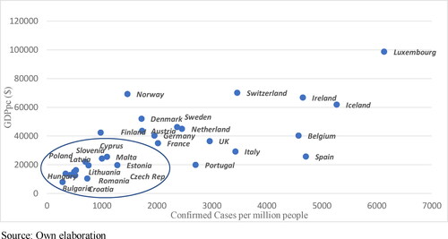 Figure 2. GDPpc and confirmed cases per million people.