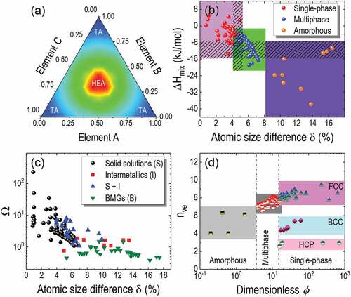 Figure 1. Concept and basic design principles for HEAs. (a) Typical contour of ΔSmix for a ternary alloy system. The corner regions with lower ΔSmix, indicating traditional alloys (Tas) based on one or two principal elements while the centre region with higher ΔSmix, indicating the equimolar ternary HEAs. (b) Plots ΔHmix as a function of δ, guiding the phase selection of HEAs. (c) Plots of Ω as a function of δ, guiding the phase selection of HEAs. (d) Plots of VEC as a function of ϕ for the phase selection of HEAs. Partly reproduced from Ref. 3 © 2016 Elsevier.