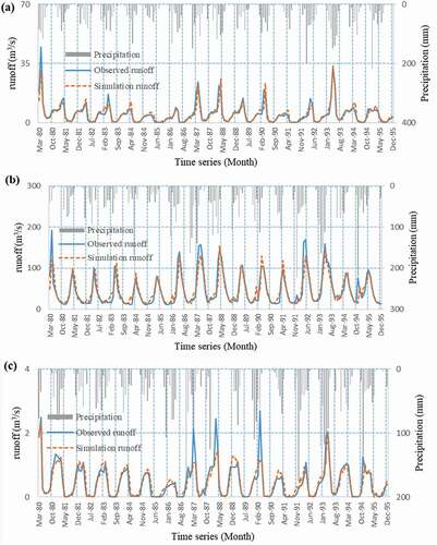 Figure 11. Time series of observed runoff, runoff simulated by LS-SVM model, and total monthly precipitation in the natural period (1980–1995) at three stations upstream of Zayandehrud Dam: (a) Eskandari station; (b) Ghale-Shahrokh station; (c) Manderjan station