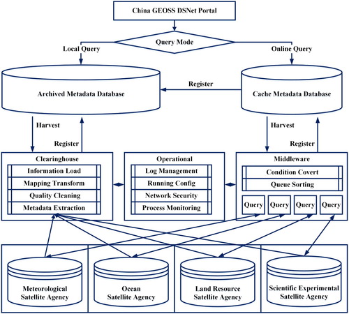 Figure 2. Archived Satellite Metadata Harvesting Mechanism (ASMHM).