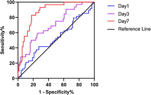 Figure 6 Receiver operating characteristic curves of PKM2 dynamic levels in distinguishing sepsis survival and non-survival groups.