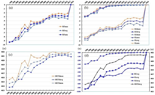 Figure 12. Water level and water storage change from 1998 to 2018 in QiXiang Co. (a) RF, (b) spatial interpolation, (c) SRTM, and (d) average.