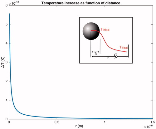 Figure 7. Temperature increase as function of distance. This illustration reveals that elevation of temperature for 30 min from a single particle (R = 14 nm) is extremely local and it is close to zero after 1 μm away from the particle. This software simulation is based on the thermal conductivity of the bilayer lipid [Citation42] and the thermodynamics of the thermal release from a single particle during hyperthermia [Citation33]. The specific absorption rate is set to 21.9 kW/m3.