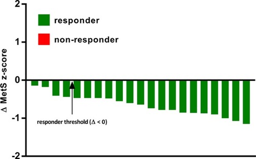 Figure 3 Interindividual variability in Δ MetS z-score responses to standing when compared to sitting.