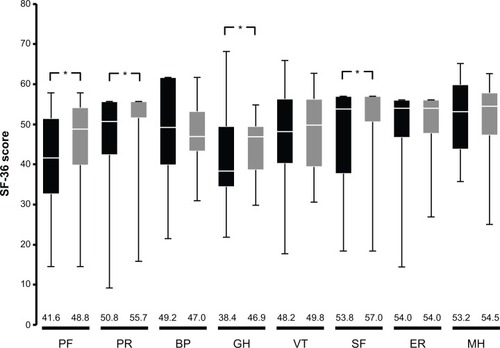 Figure 4 Changes in SF-36 scores prior to and after acceleration training in obese patients with nonalcoholic fatty liver disease.