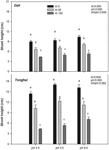 Figure 1. Shoot height of two alfalfa populations–Dali and Tonghai exposed to different aluminium concentrations and pH values. Each value is a mean ± SE. Different lower case letters denote statistically significant differences between the Al treatments (P  .05) according to the Student-Newman-Keuls multiple range test. The results of analysis of variance are abbreviated as follows: Al = effect of the Al treatment; pH = effect of the pH treatment; and Al × pH = Al ×pH interaction effect.