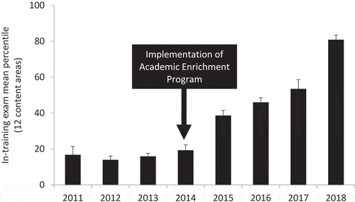 Figure 1. Performance on the internal medicine in-training exam over the course of the implementation of the academic enrichment program. The trended data represent the mean percentile for all 12 content areas over 8 years. P < 0.001 by ANOVA