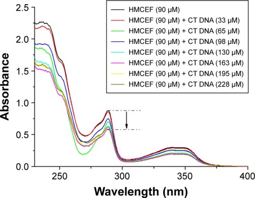 Figure 3 Absorbance changes after interaction of HMCEF and CT DNA.