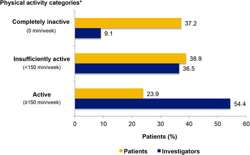 Figure 3 The physical activity level assessed by Investigators (clinical judgment) and self-assessed by patients (EVS questions).